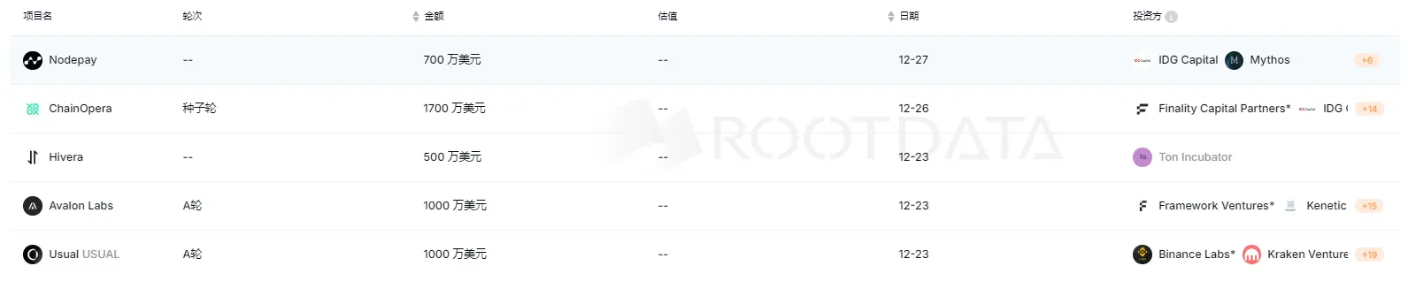 上周加密市场共发生 14 起公开融资事件,累计融资约 5512 万美元 | 投融资周报